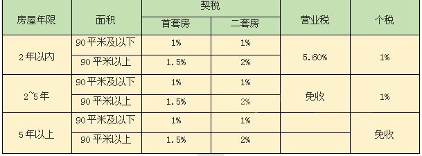 宜宾二手房交易契税标准