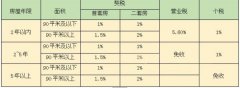 宜宾市二手房交易税费标准及提供资料